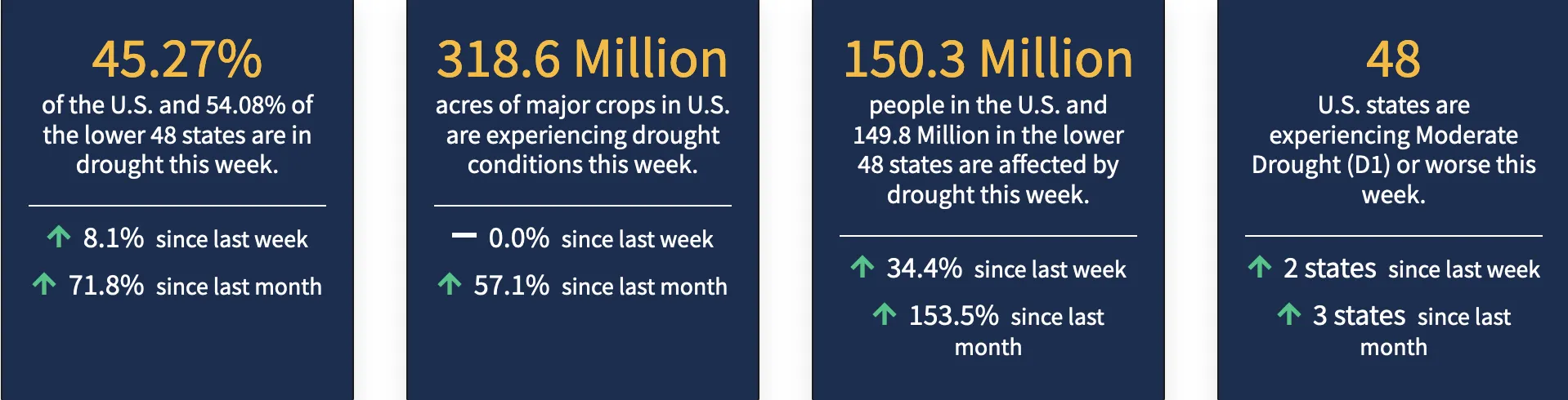 National Integrated Drought Information System data