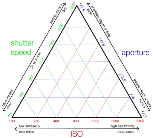Exposure Triangle
