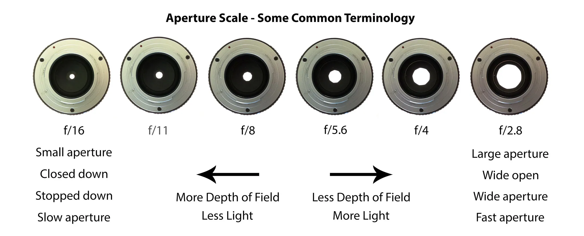 Aperture Terminology