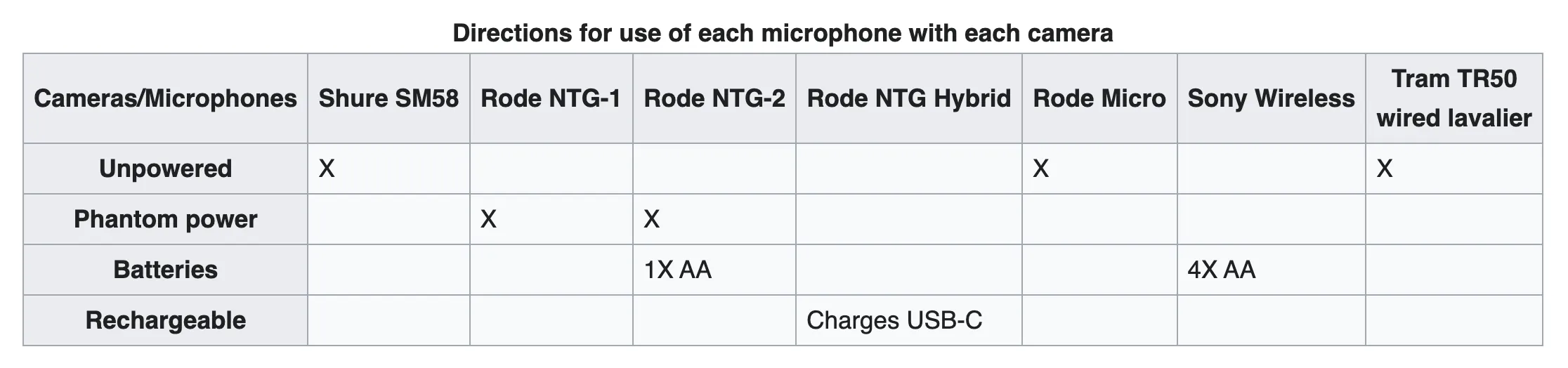 Directions for use of each microphone with each camera