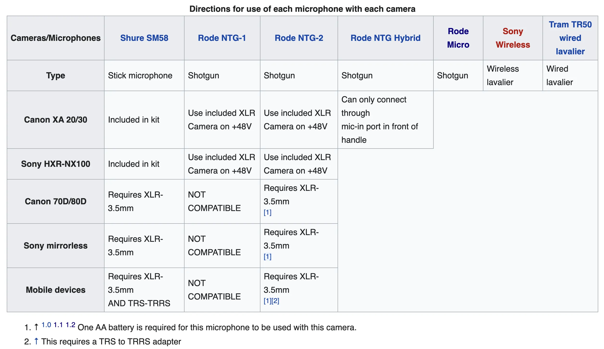 Directions for use of each microphone with each camera