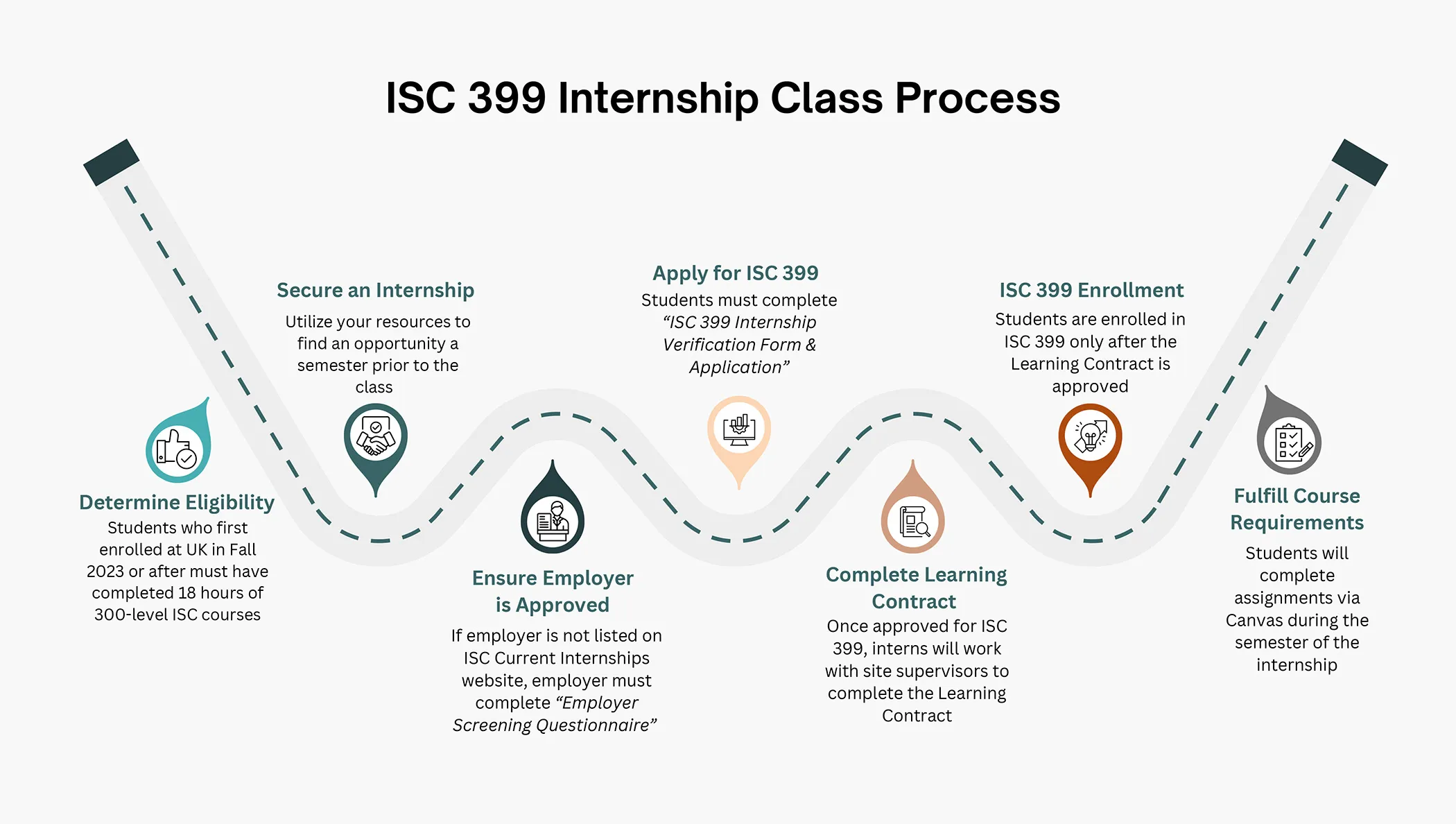 ISC 399 internship process graphic