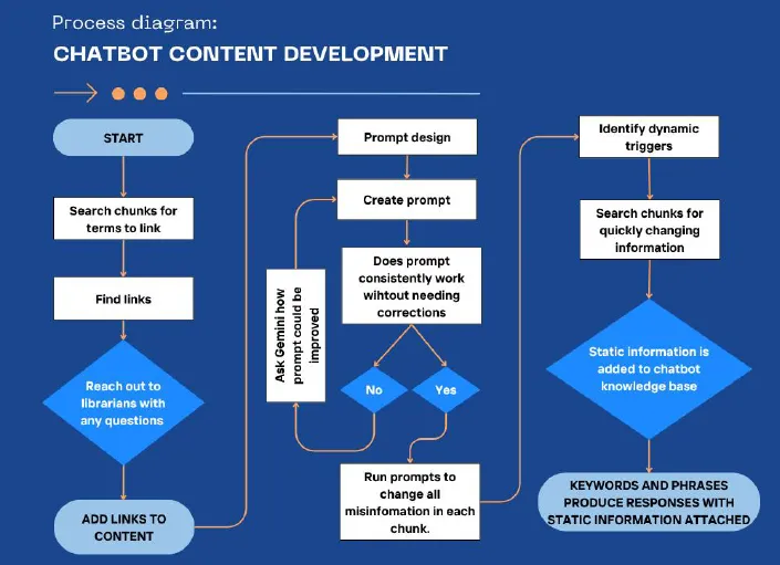 Graphic about Chatbot Content Development