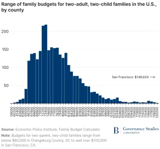 Range of family budgets for 2-adult, two-child families in the U.S., by county